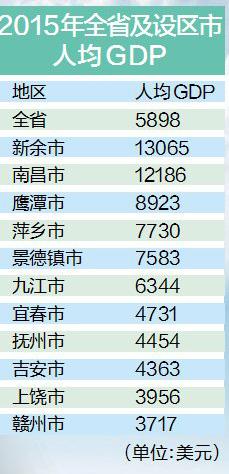 2015年江西省各市人均GDP排名