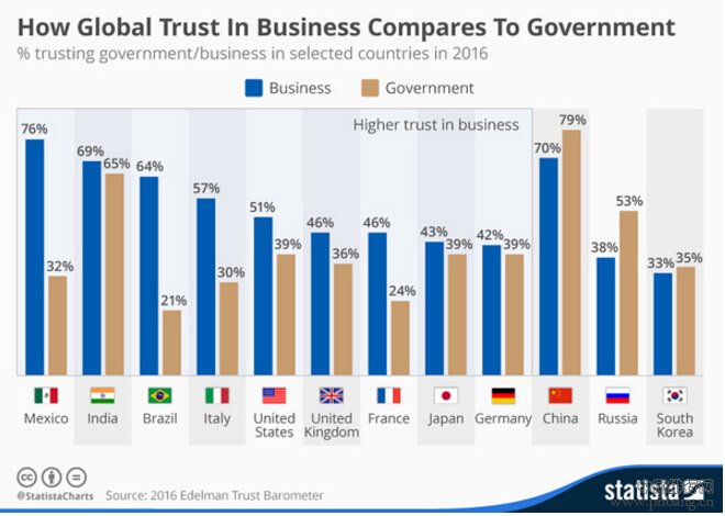 全球政府信任度排行榜 中国高居第一
