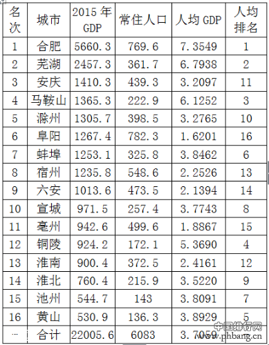 安徽省2015年各市GDP总量和人均GDP排名