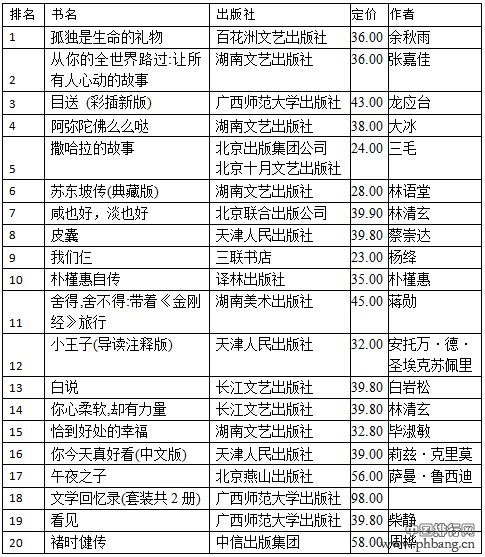 亚马逊2016年1月小说及非小说畅销书销售排行榜