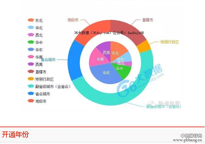 中国各城市2015年已开通地铁里程排名