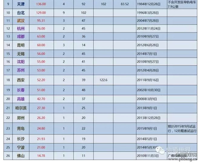 中国各城市2015年已开通地铁里程排名