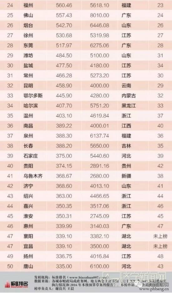 2016中国大陆城市财力50强排行榜