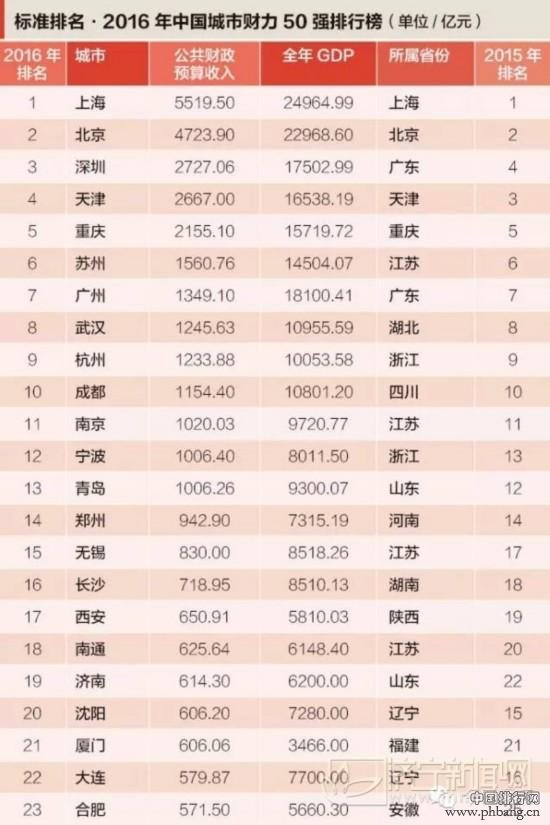 2016中国大陆城市财力50强排行榜