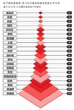 2016全球房价最贵城市排行榜