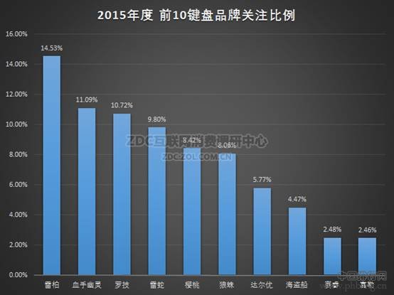 2015年中国键盘市场排名