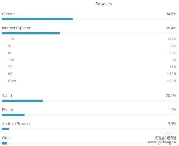 2016年浏览器份额排名 Chrome排第几？