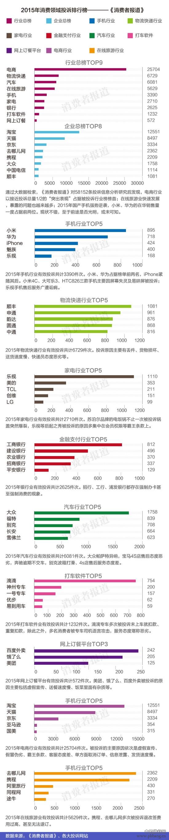 2015年消费领域投诉排行榜