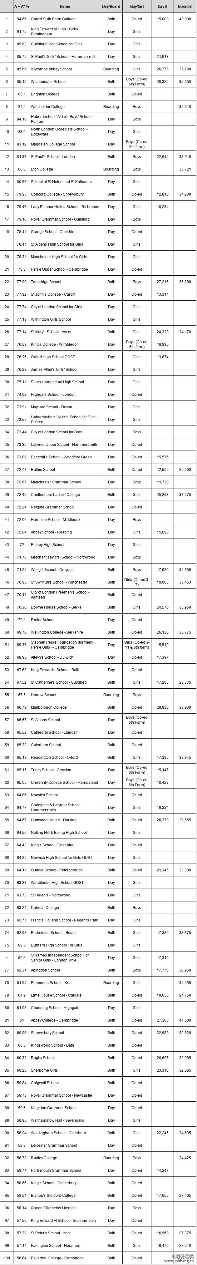 英国高中A-Level排名TOP100