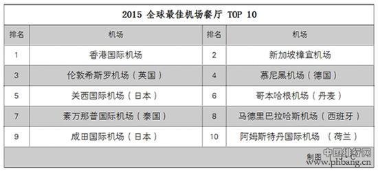 2015全球最佳机场排行榜