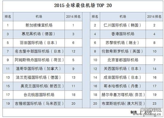 2015全球最佳机场排行榜