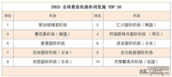 2015全球最佳机场排行榜