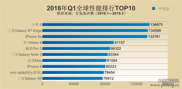 最新智能手机性能排行：iPhone 6S惨遭秒杀