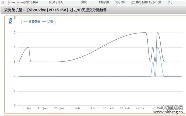 最新智能手机性能排行：iPhone 6S惨遭秒杀