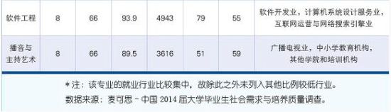 2015就业蓝皮书：就业满意度爆棚专业排行榜