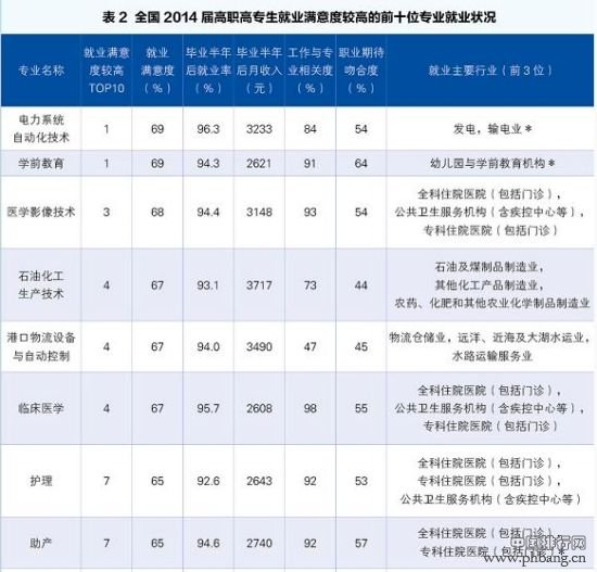 2015就业蓝皮书：就业满意度爆棚专业排行榜
