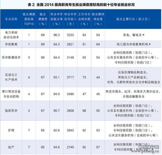 2015就业蓝皮书：就业满意度爆棚专业排行榜