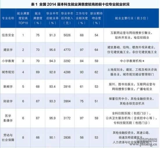 2015就业蓝皮书：就业满意度爆棚专业排行榜