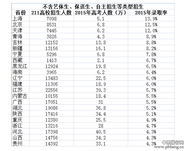 211工程高校2015年各省市录取率排行