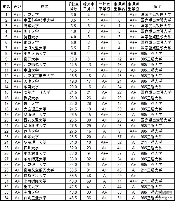 中国大学本科毕业生质量排行榜