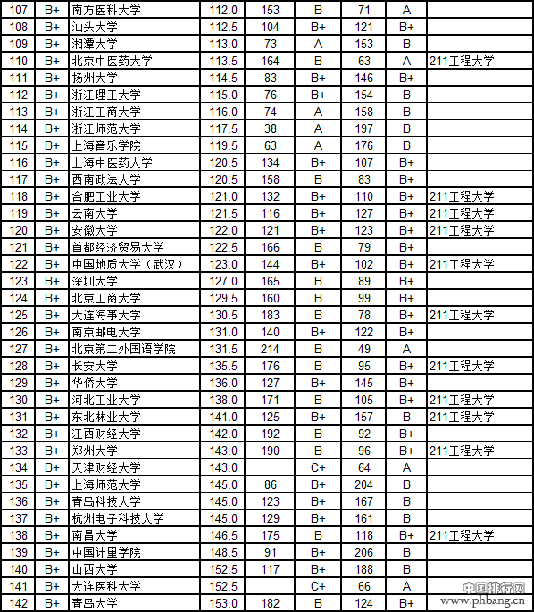 中国大学本科毕业生质量排行榜