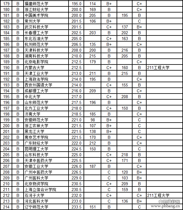 中国大学本科毕业生质量排行榜