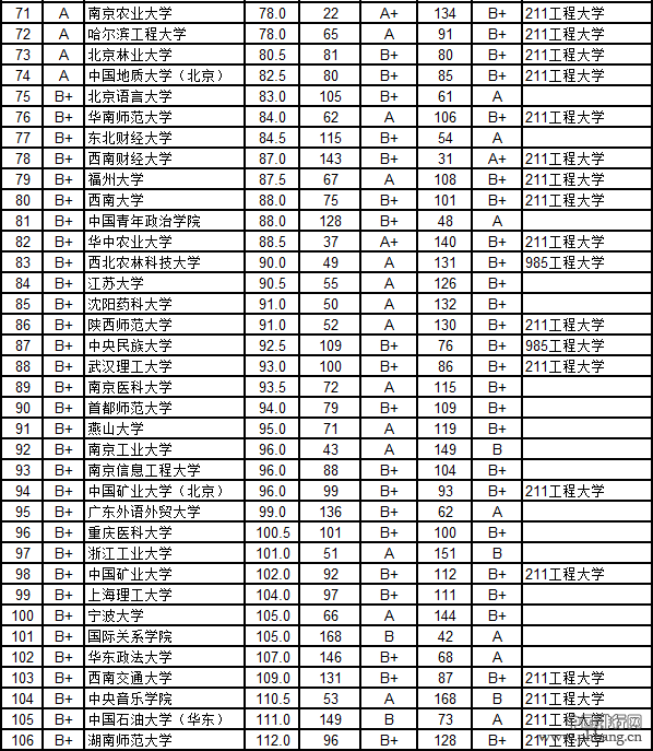 中国大学本科毕业生质量排行榜