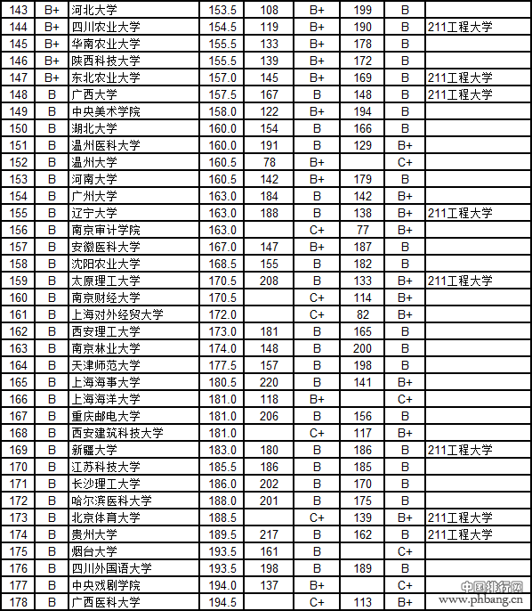 中国大学本科毕业生质量排行榜