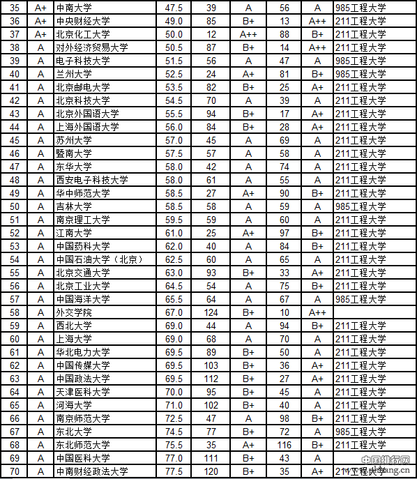 中国大学本科毕业生质量排行榜