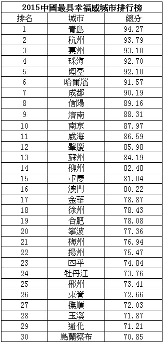 2015中国最具幸福感城市排行榜出炉