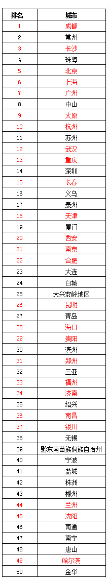 2016年＂会展人,点亮中国＂首次发布各大中城市活力排名