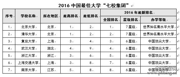 中国最佳大学城市排行