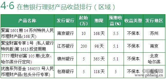 4月6日银行理财产品收益排行 预期最高10.2%