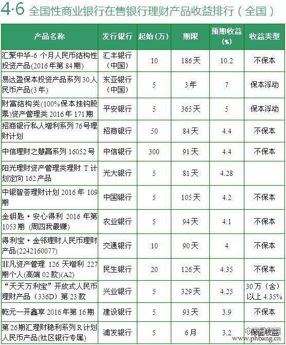 4月6日银行理财产品收益排行 预期最高10.2%