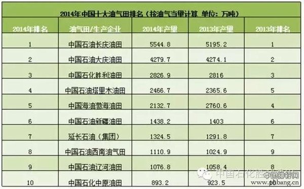 2015年中国十大油气田排行榜新鲜出炉！