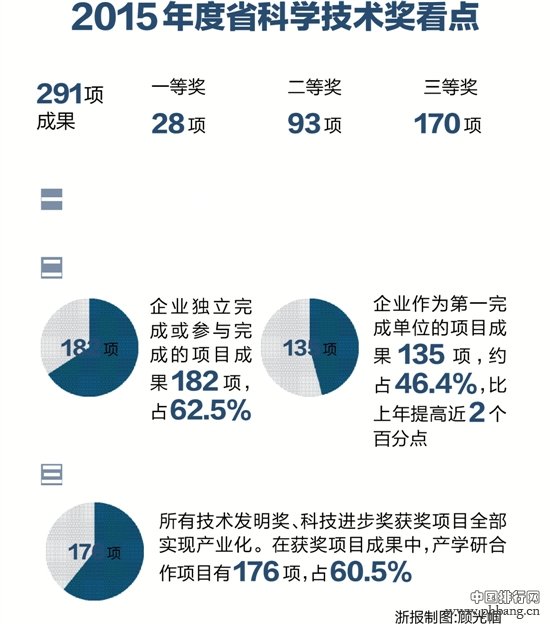 2015年度省科学技术奖看点