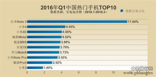 2016年Q1全球各地热门手机排行榜TOP10
