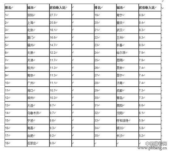 全国35个大中城市房价收入比排名