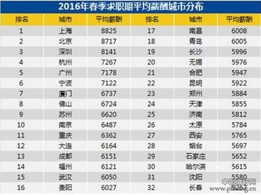 2016年全国32城春季求职平均薪酬排行榜