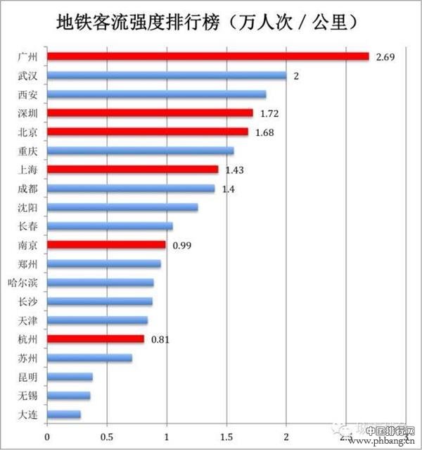 全国地铁拥挤度排行榜