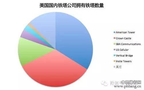 全球铁塔公司大排名：中国铁塔雄踞榜首