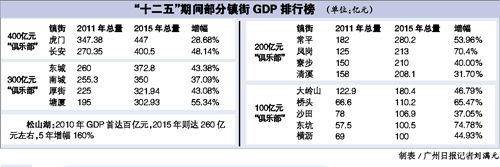 2015东莞各镇街及园区GDP榜单