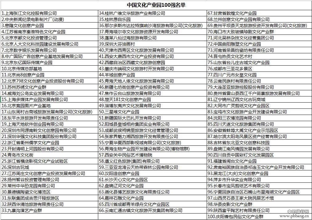 2015中国十大文化产业园区榜单