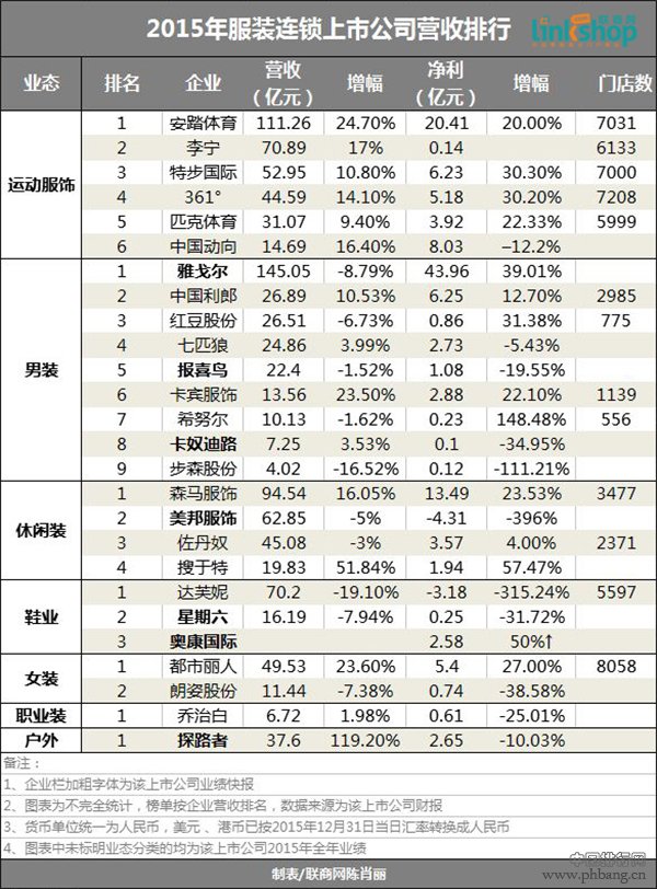 2015服装行业上市公司营收排行