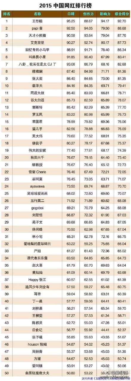 2015年中国网红排行榜 2015网络红人全名单