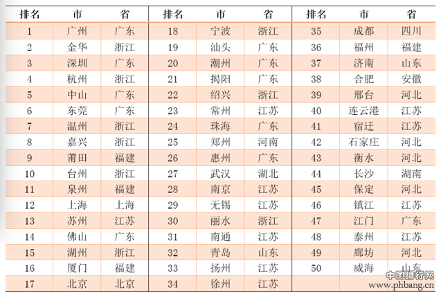 2015年中国大众电商创业活跃的50个城市