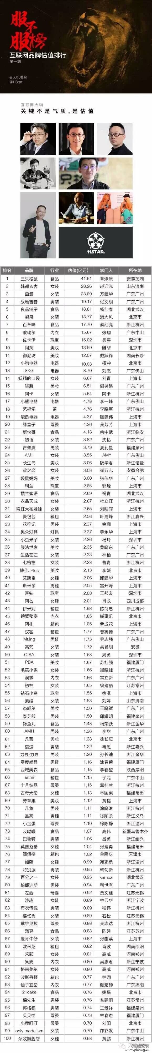 互联网品牌估值排行榜TOP100