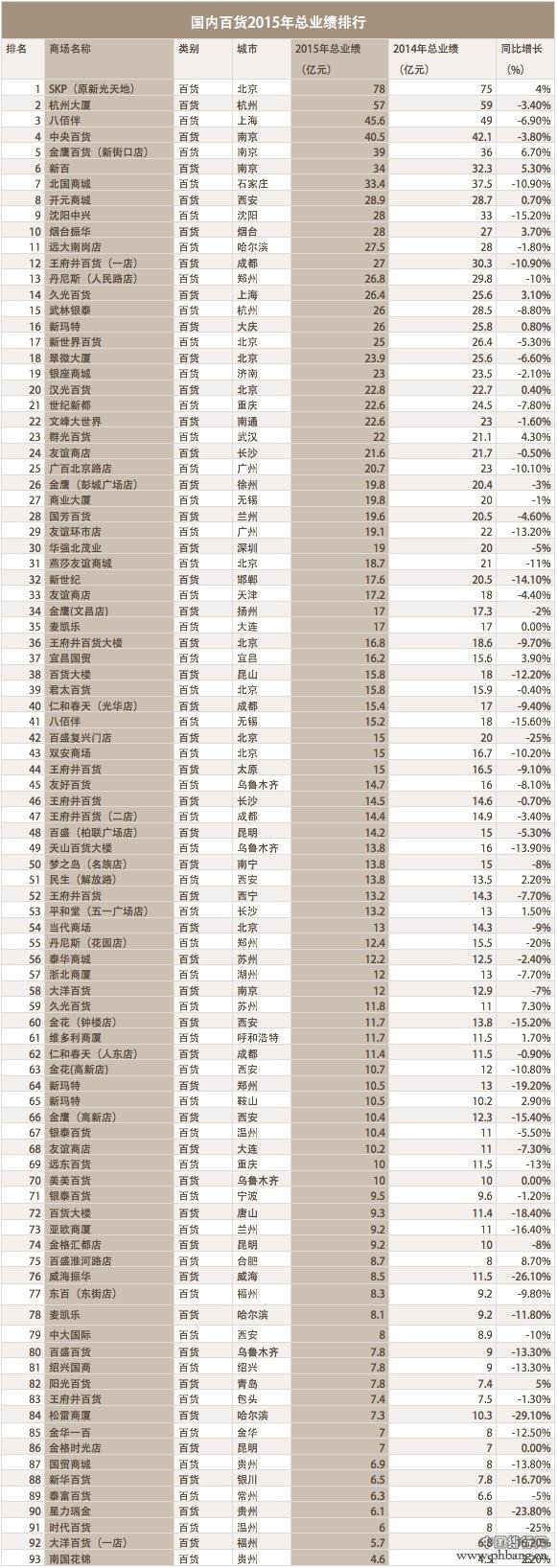 2015年全国179家商场销售额业绩排行榜