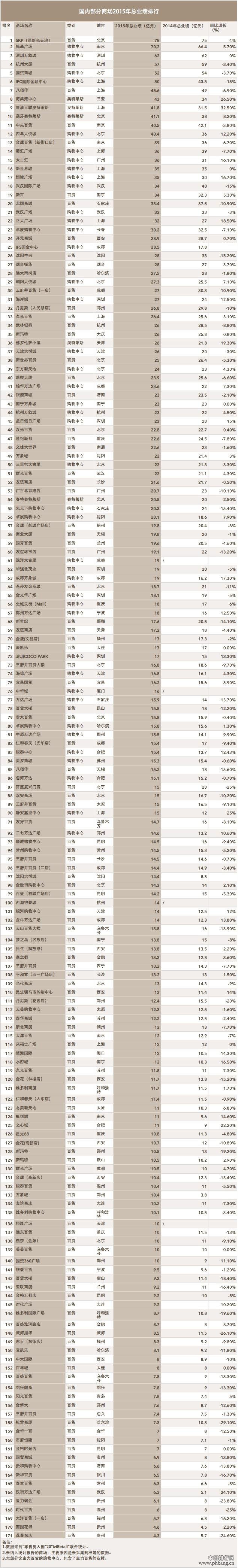 2015年全国179家商场销售额业绩排行榜