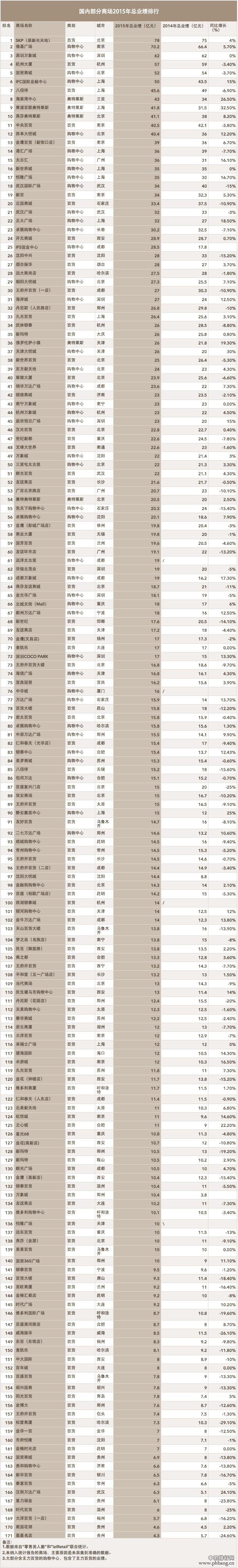 2015年全国179家商场销售额业绩排行榜